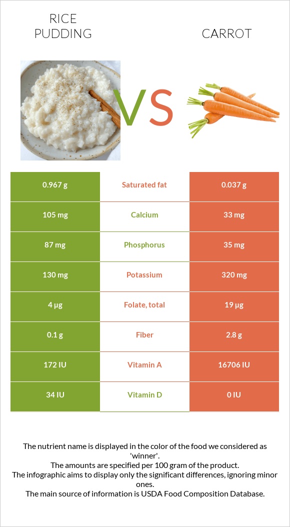 Բրնձով պուդինգ vs Գազար infographic