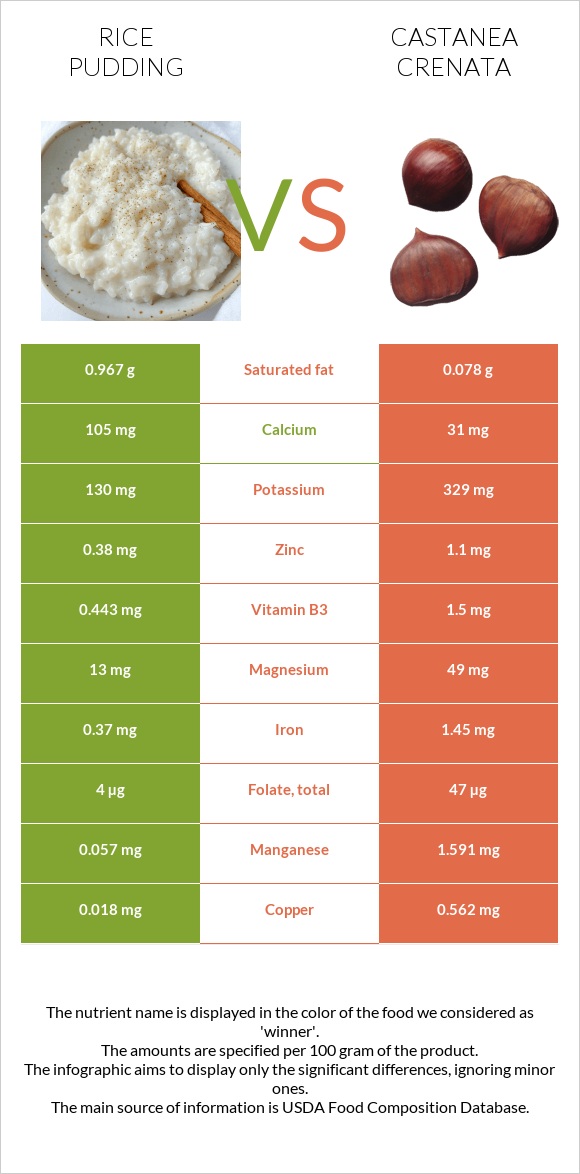 Rice pudding vs Castanea crenata infographic