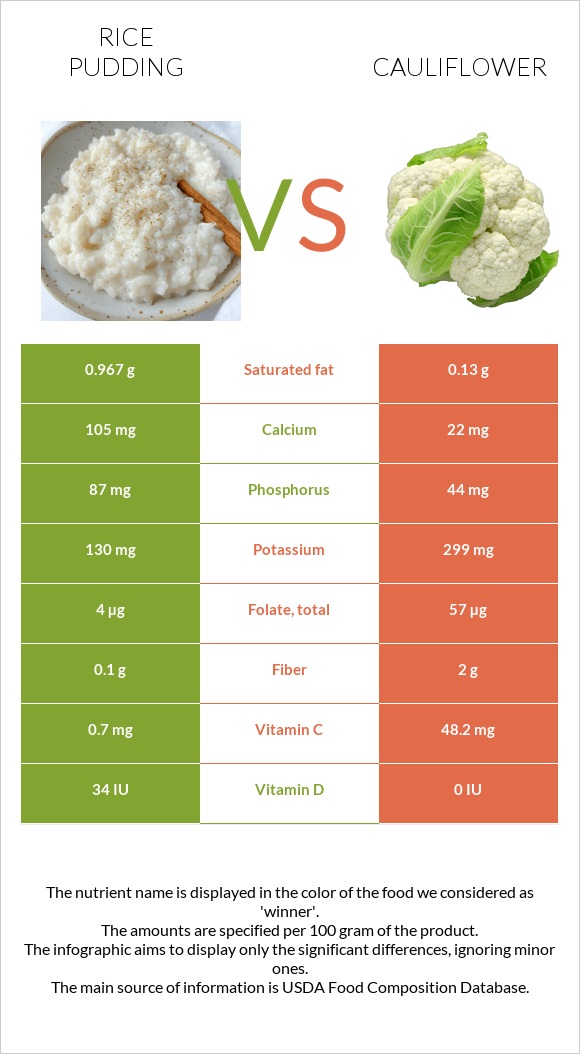 Rice pudding vs Cauliflower infographic