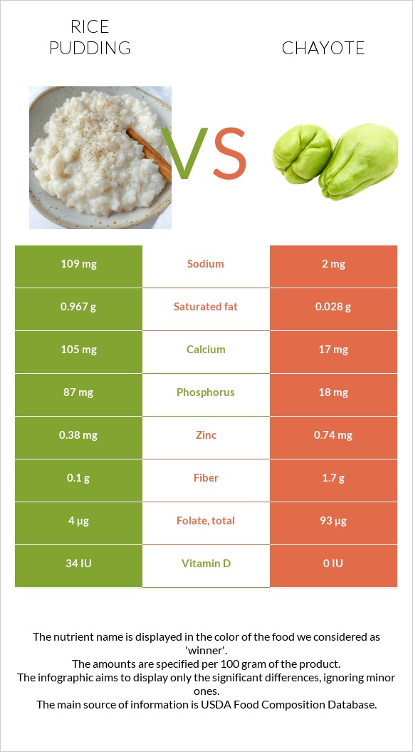 Rice pudding vs Chayote infographic