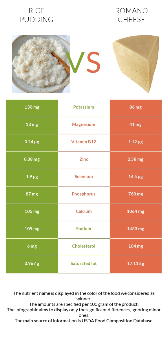 Rice pudding vs Romano cheese infographic