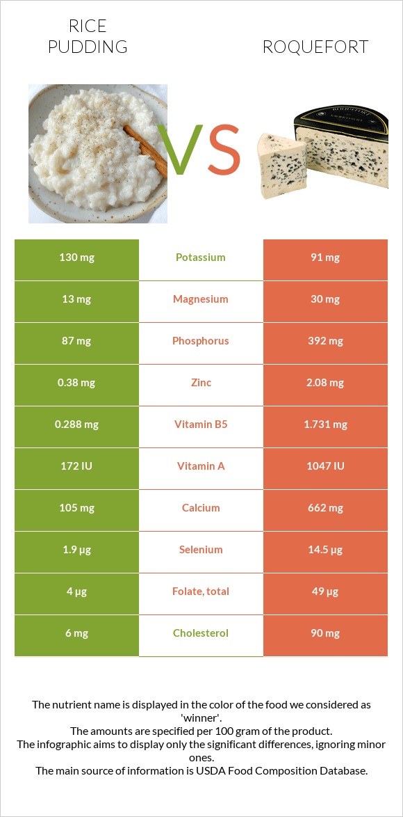 Rice pudding vs Roquefort infographic