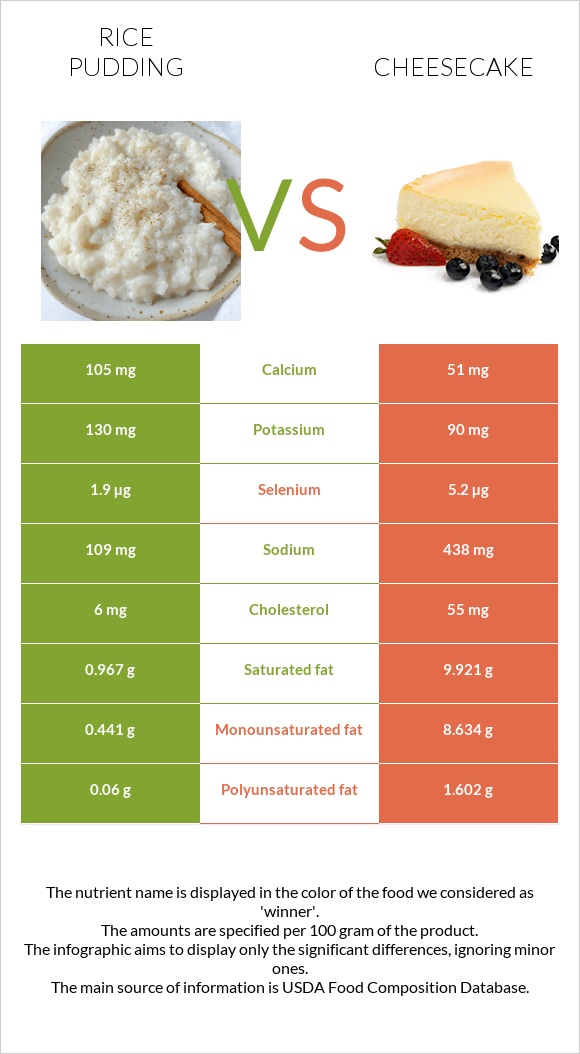 Rice pudding vs Cheesecake infographic