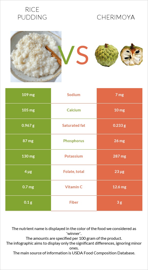 Rice pudding vs Cherimoya infographic