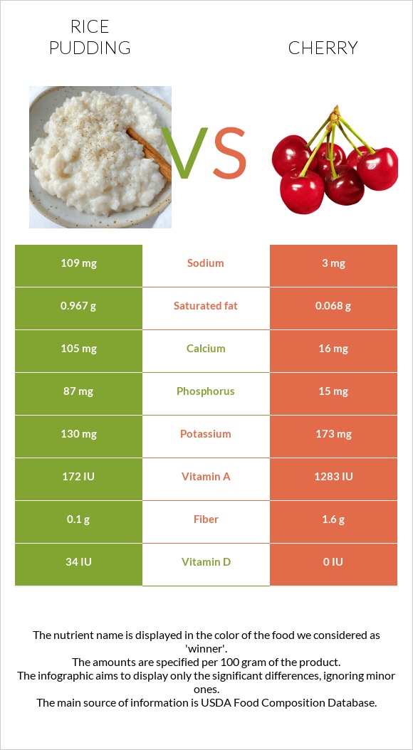 Rice pudding vs Cherry infographic