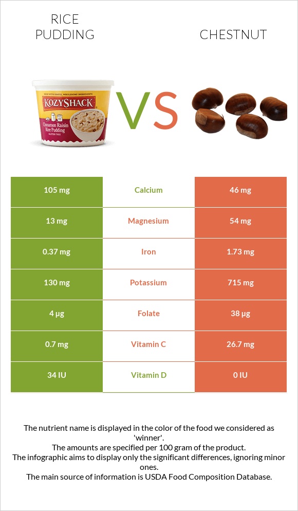 Rice pudding vs Chestnut infographic