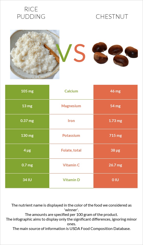 Rice pudding vs Chestnut infographic