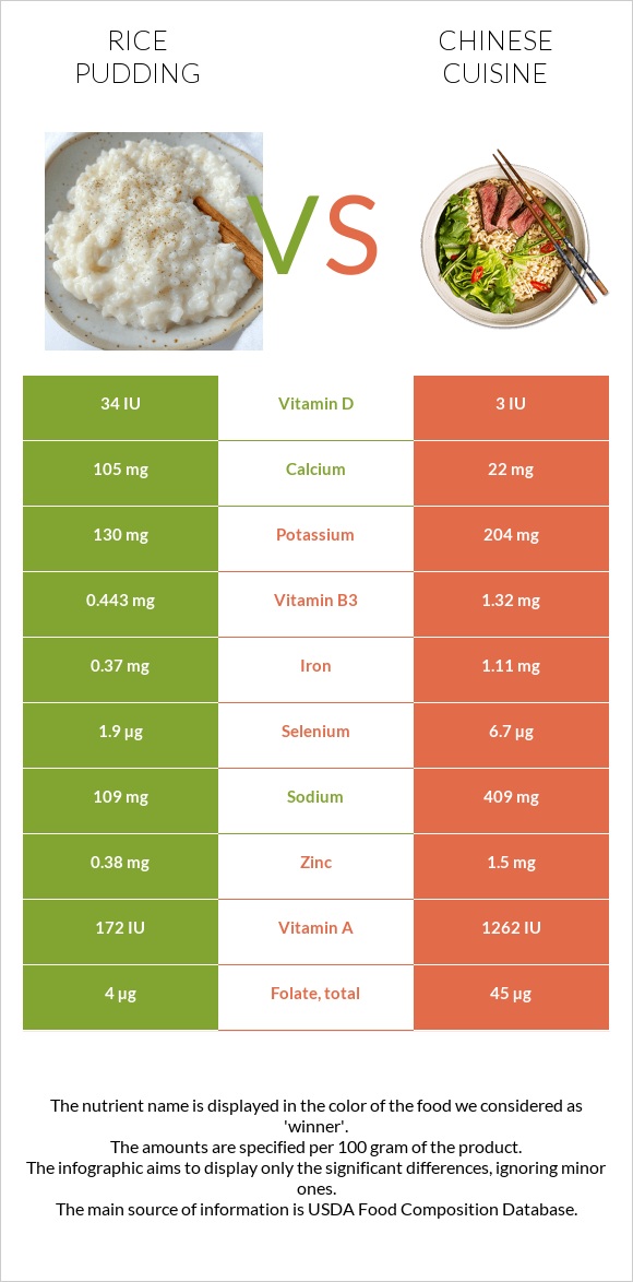 Rice pudding vs Chinese cuisine infographic