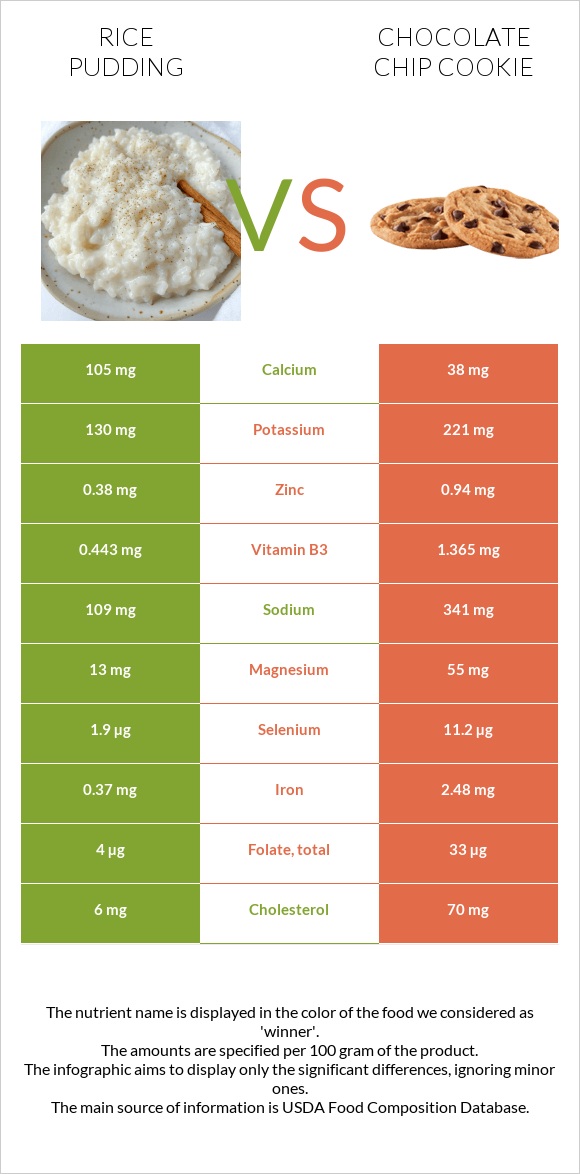Rice pudding vs Chocolate chip cookie infographic