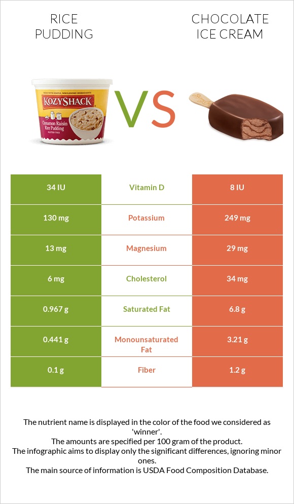 Բրնձով պուդինգ vs Շոկոլադե պաղպաղակ infographic