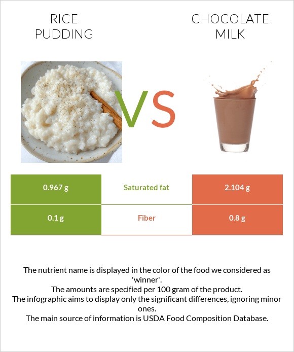 Rice pudding vs Chocolate milk infographic