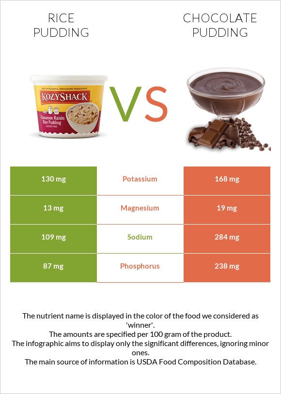 Բրնձով պուդինգ vs Chocolate pudding infographic
