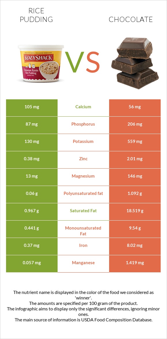 Rice pudding vs Chocolate infographic