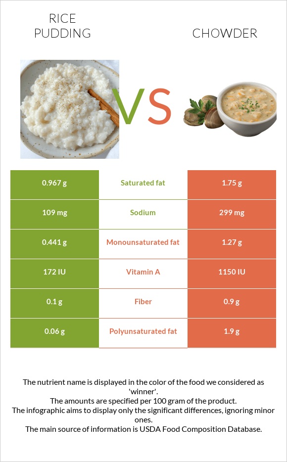 Rice pudding vs Chowder infographic