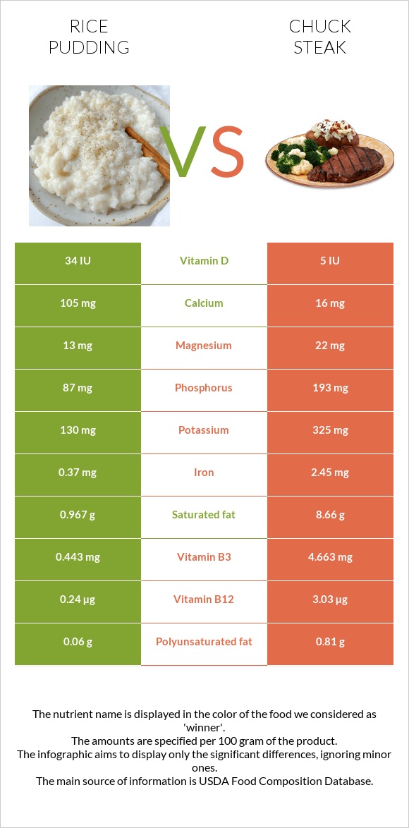 Rice pudding vs Chuck steak infographic