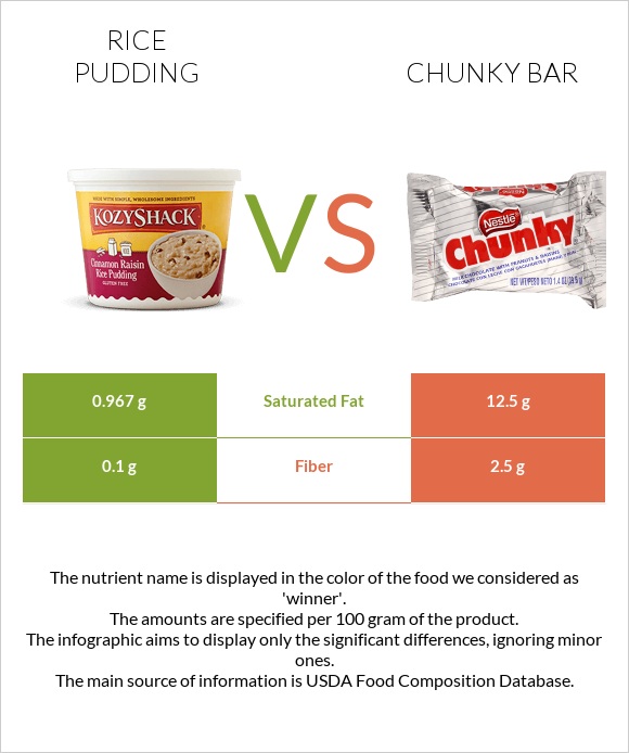 Rice pudding vs Chunky bar infographic