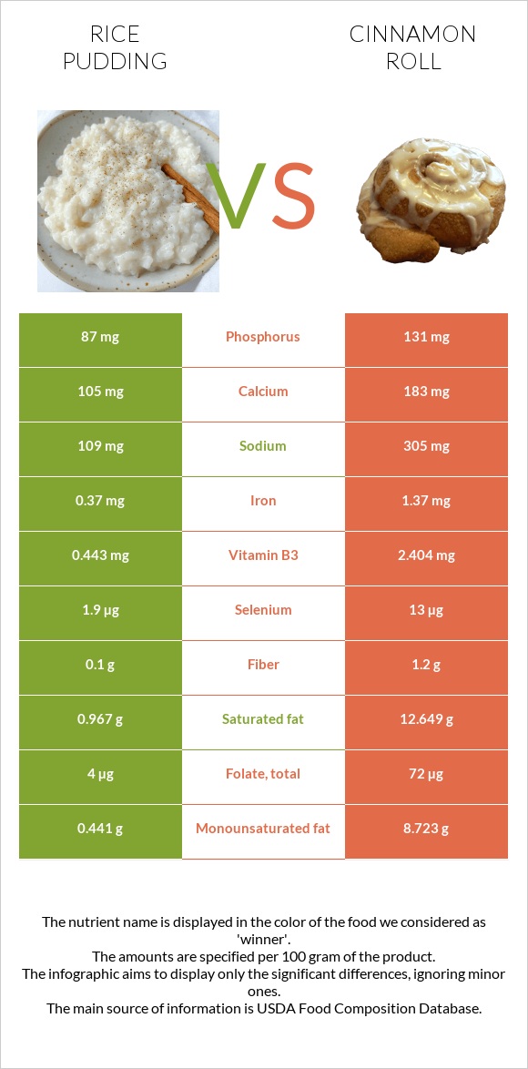 Rice pudding vs Cinnamon roll infographic