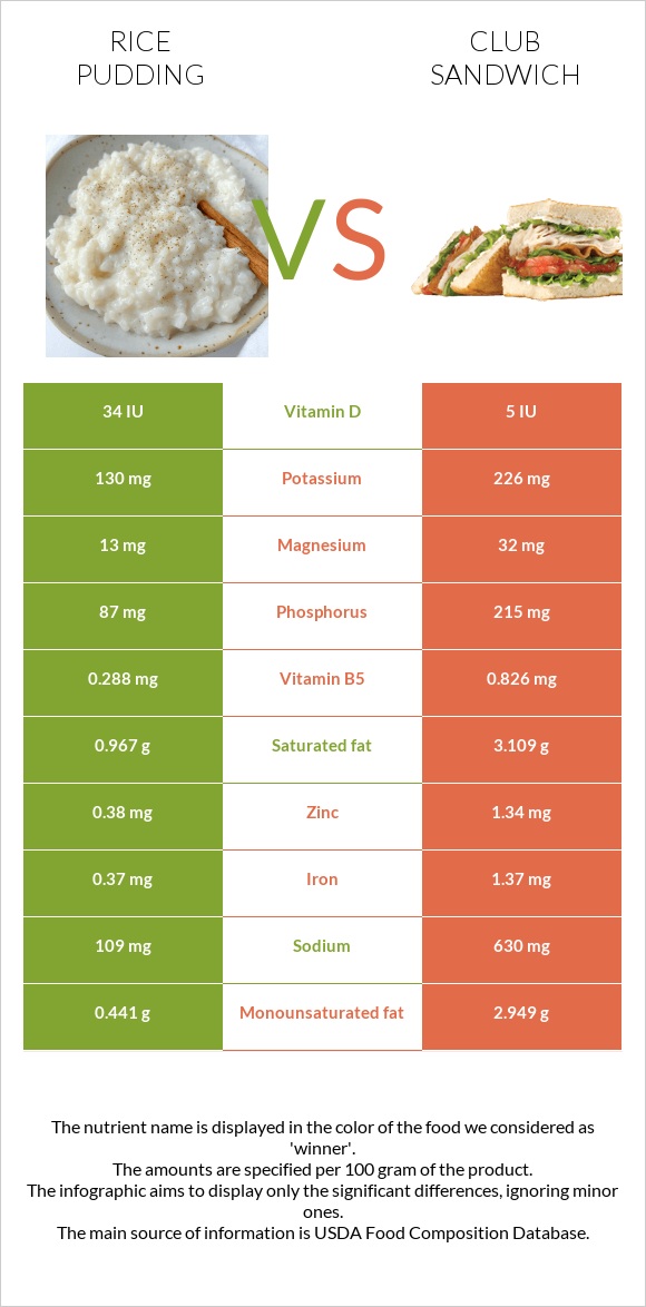 Rice pudding vs Club sandwich infographic