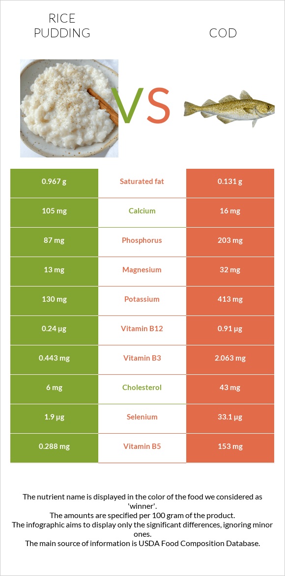 Բրնձով պուդինգ vs Ձողաձուկ infographic