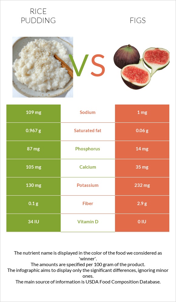 Rice pudding vs Figs infographic