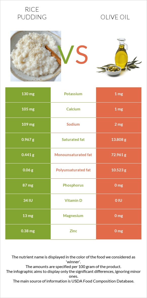 Բրնձով պուդինգ vs Ձեթ infographic