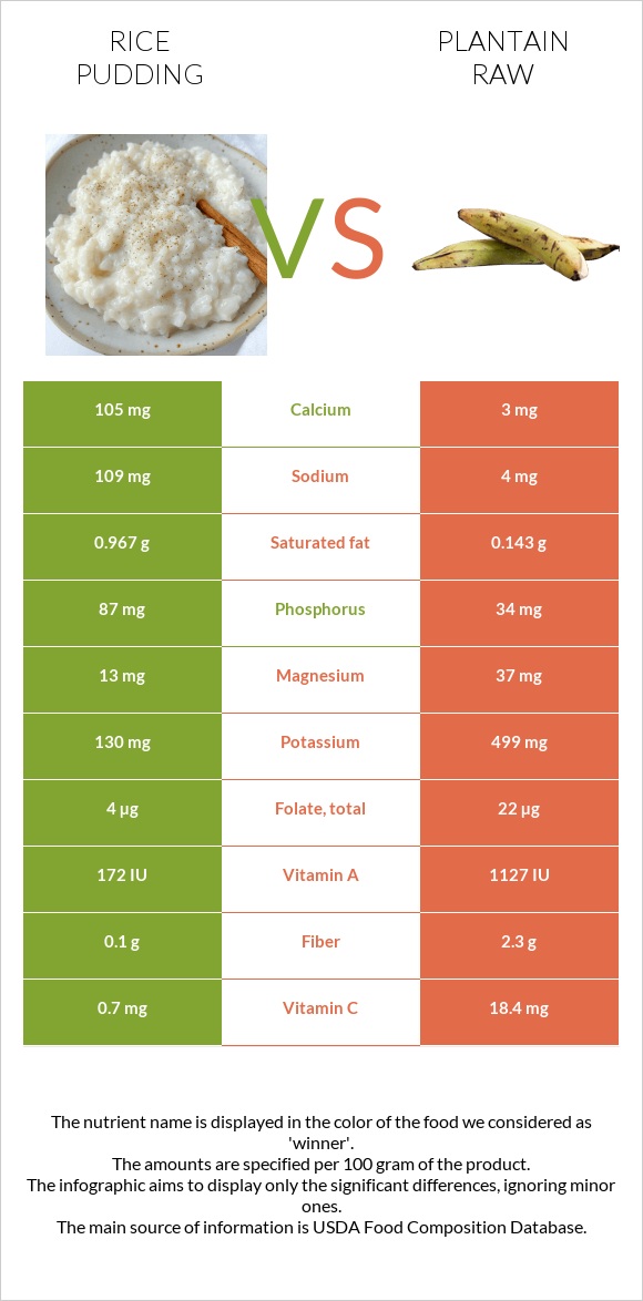 Rice pudding vs Plantain raw infographic