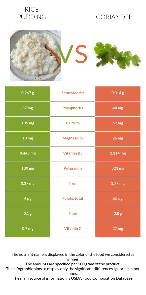 Rice pudding vs Coriander infographic