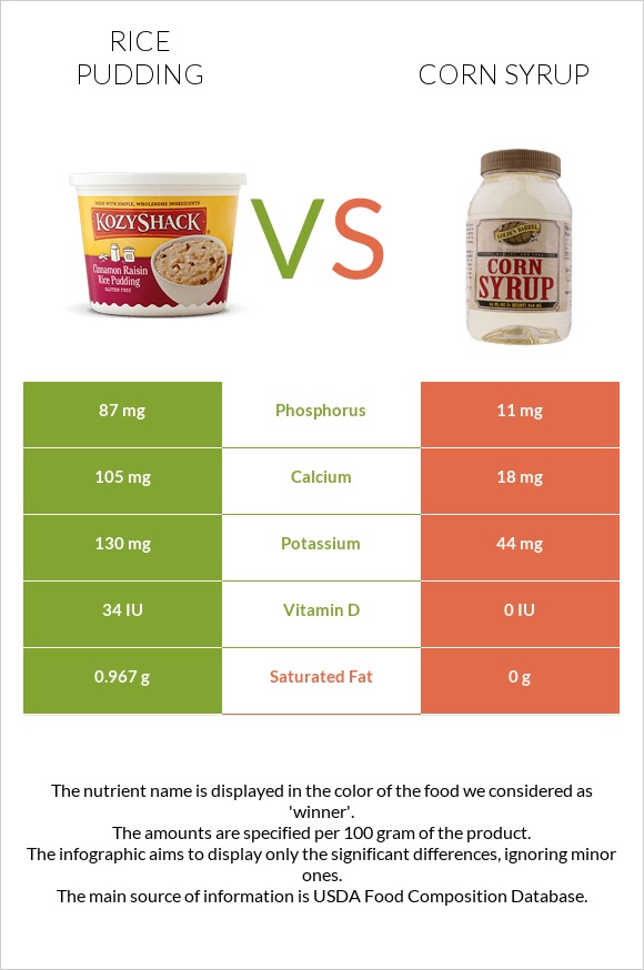 Rice pudding vs Corn syrup infographic