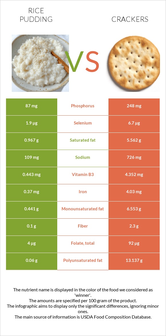 Rice pudding vs Crackers infographic