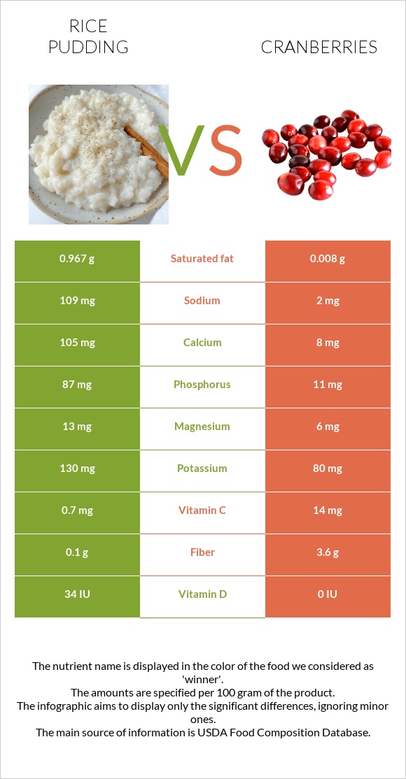 Rice pudding vs Cranberries infographic