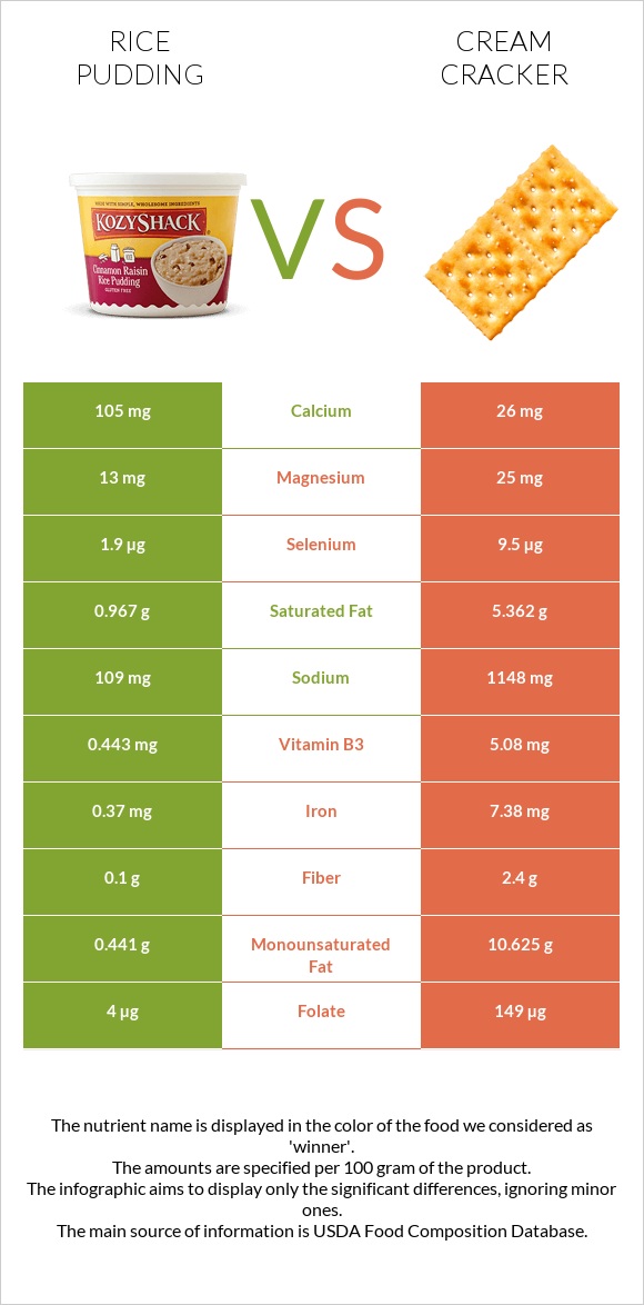 Rice pudding vs Cream cracker infographic
