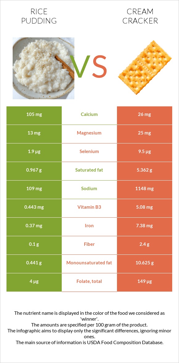 Rice pudding vs Cream cracker infographic