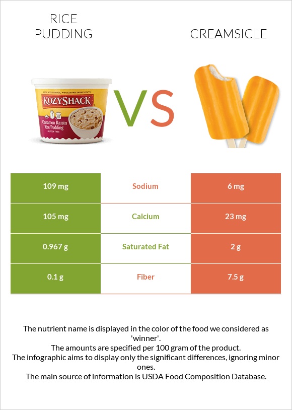 Rice pudding vs Creamsicle infographic