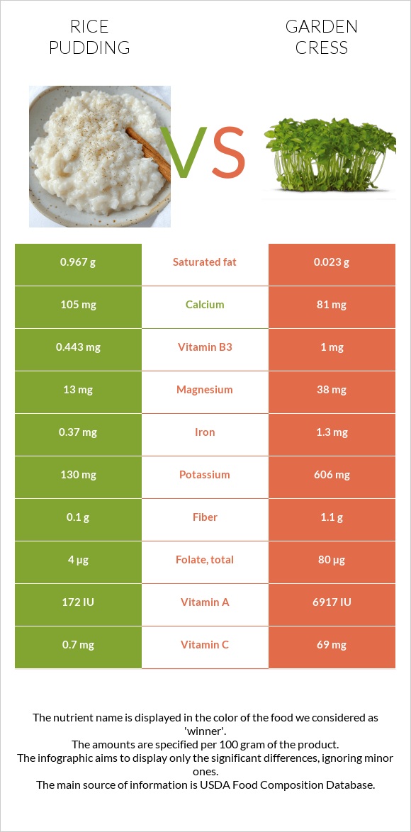 Rice pudding vs Garden cress infographic