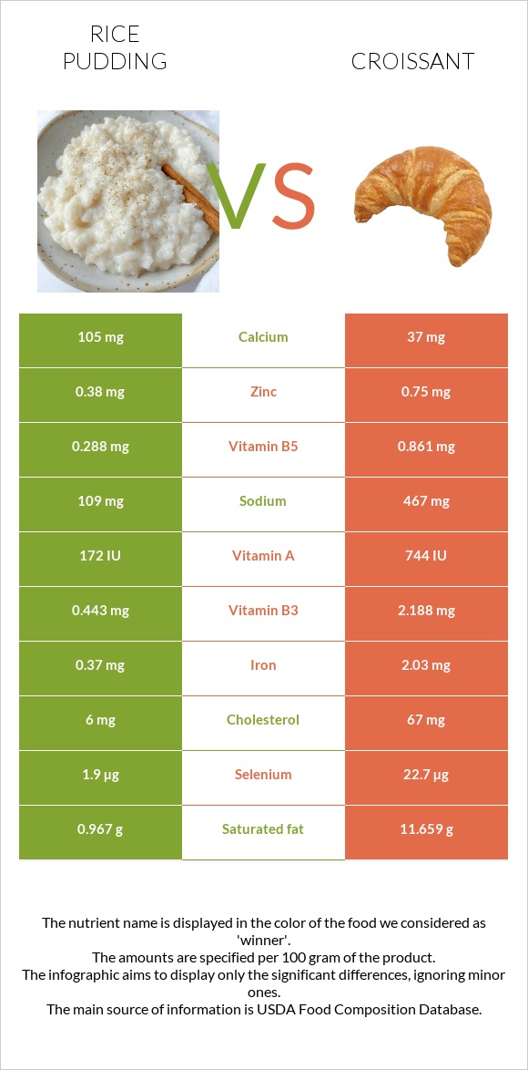 Rice pudding vs Croissant infographic