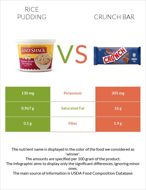 Rice pudding vs Crunch bar infographic
