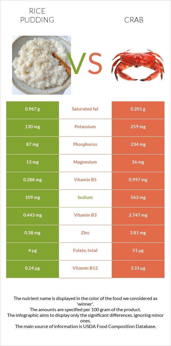Rice pudding vs Crab infographic