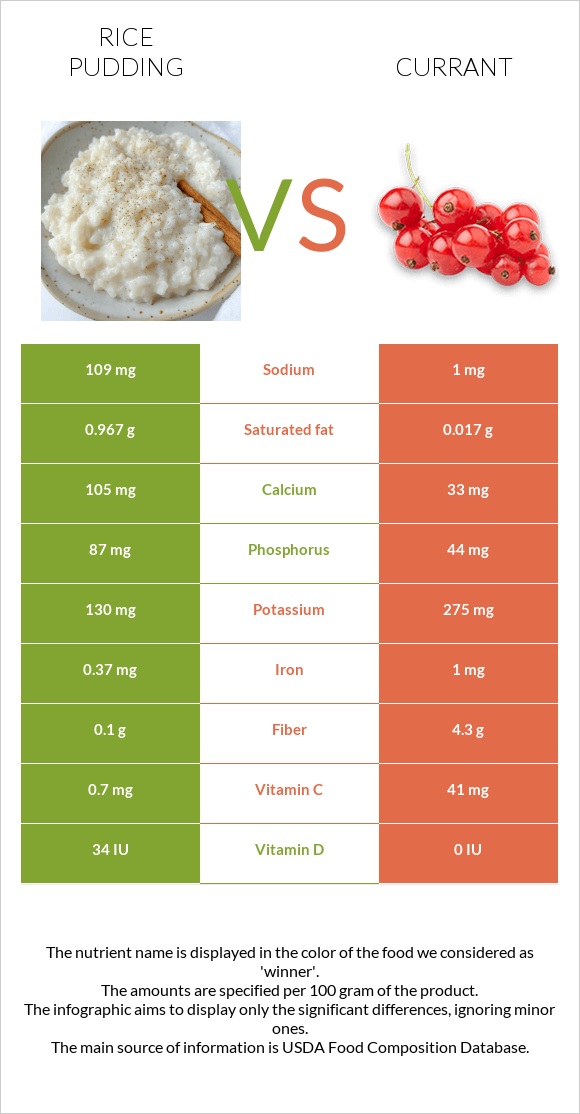 Rice pudding vs Currant infographic