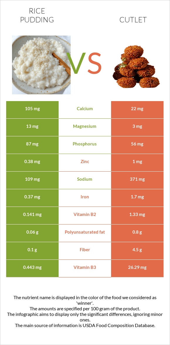 Բրնձով պուդինգ vs Կոտլետ infographic