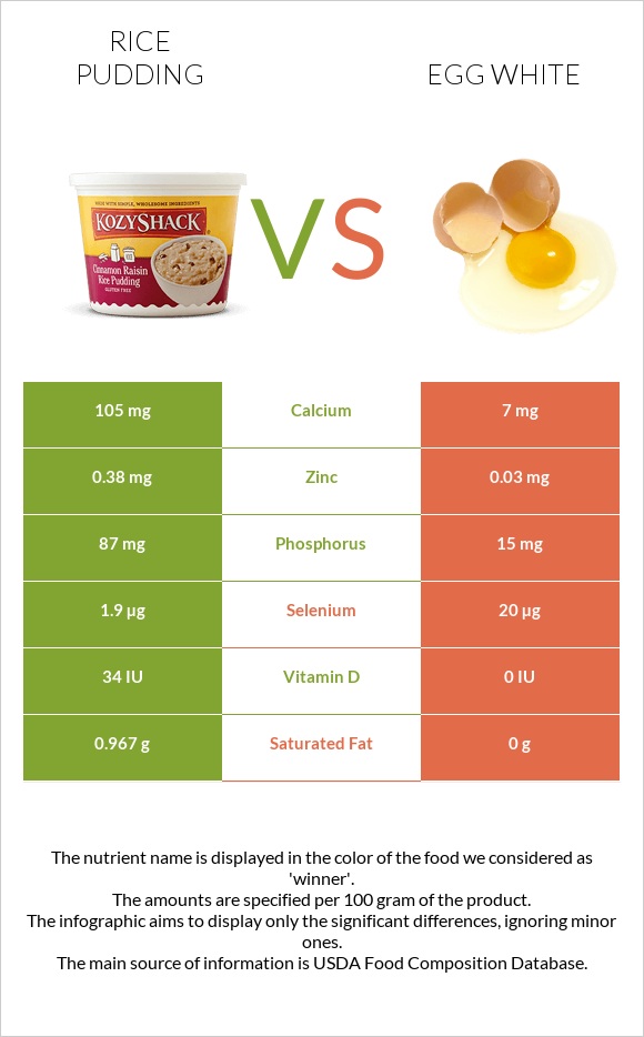 Rice pudding vs Egg white infographic