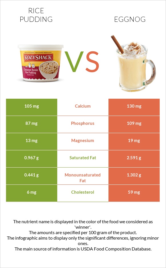 Rice pudding vs Eggnog infographic