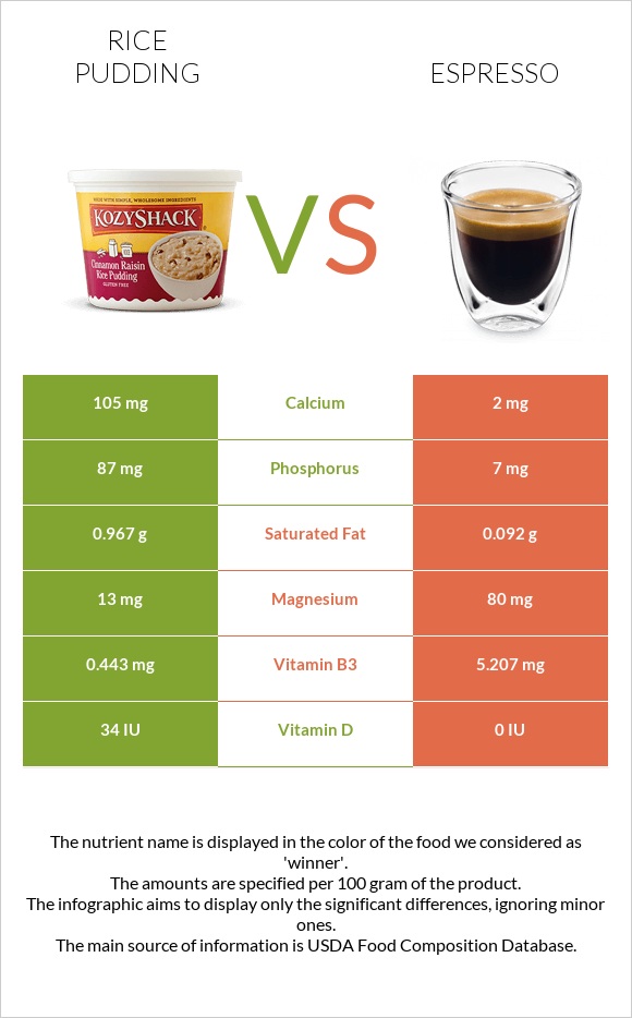 Rice pudding vs Espresso infographic