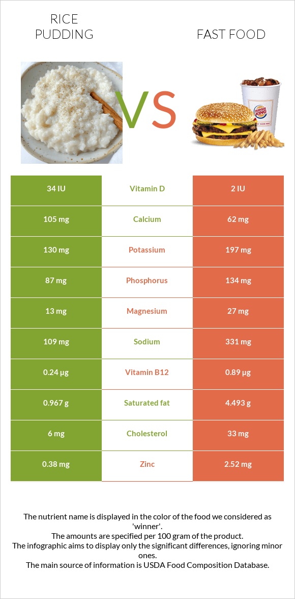 Բրնձով պուդինգ vs Արագ սնունդ infographic