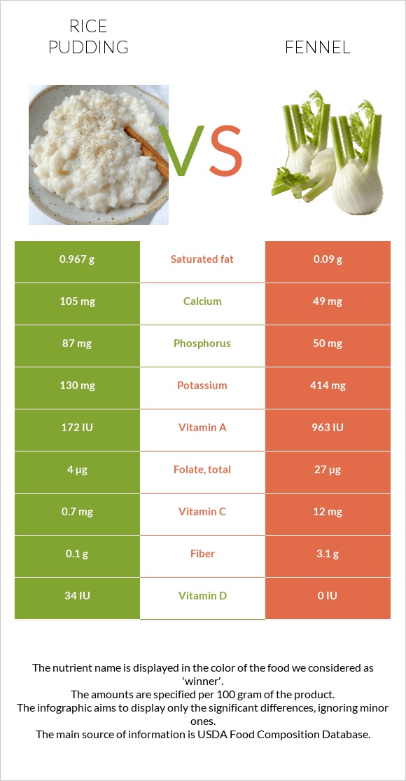 Rice pudding vs Fennel infographic