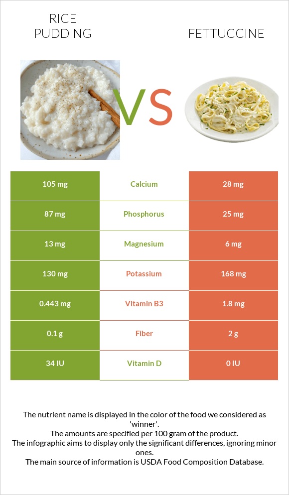 Rice pudding vs Fettuccine infographic