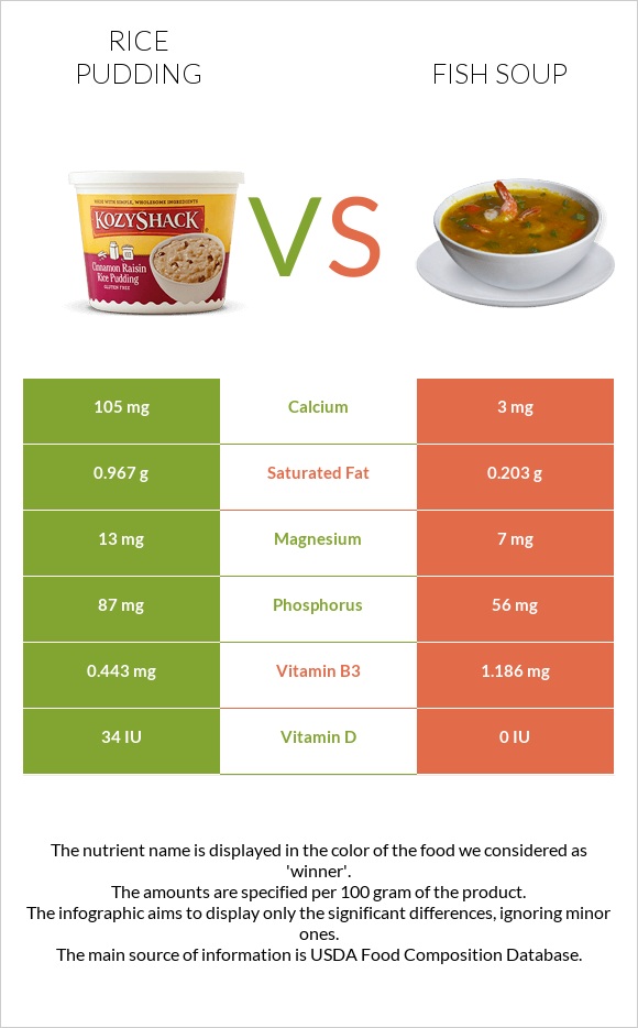 Rice pudding vs Fish soup infographic