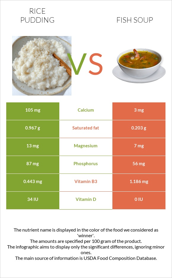 Բրնձով պուդինգ vs Ձկան ապուր infographic