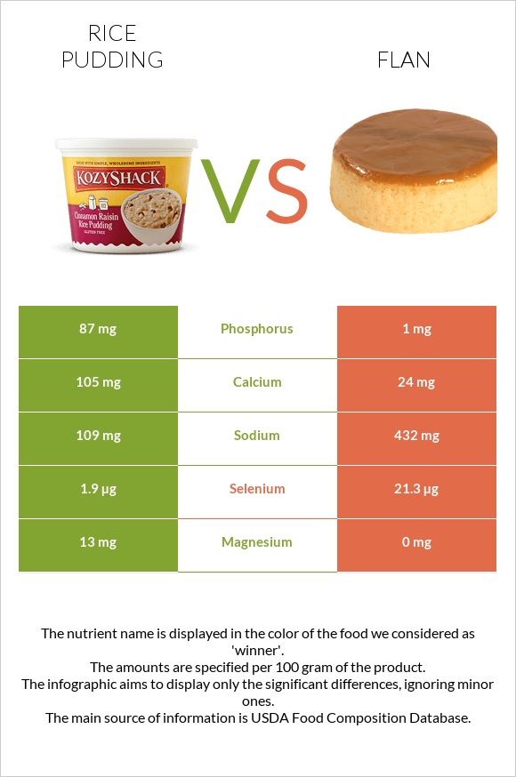 Rice pudding vs Flan infographic