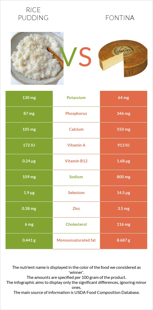 Rice pudding vs Fontina infographic