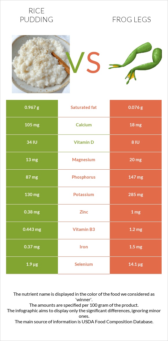 Rice pudding vs Frog legs infographic
